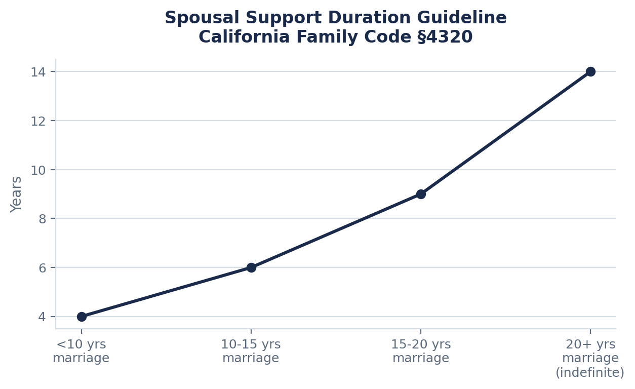 Spousal Support in California