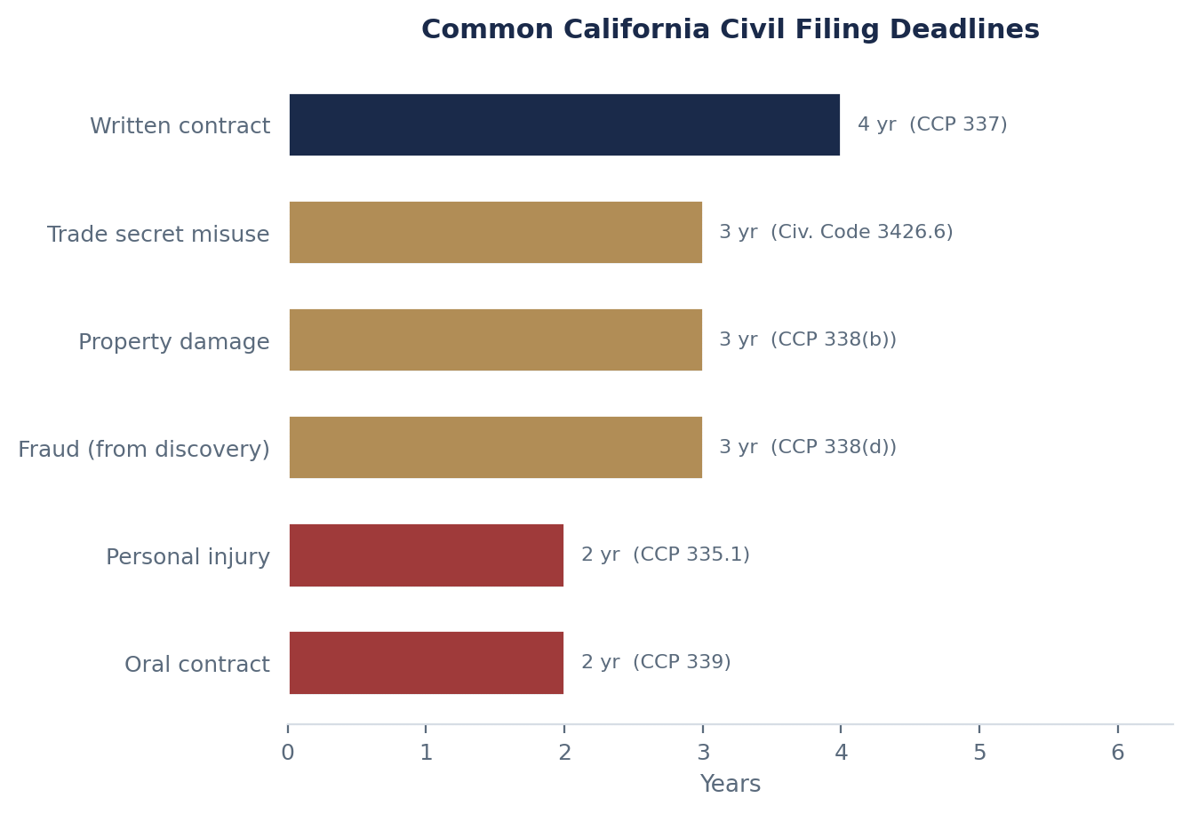 Statute of Limitations in California