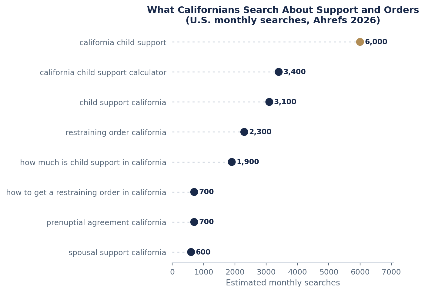 How Child Support Is Calculated in California