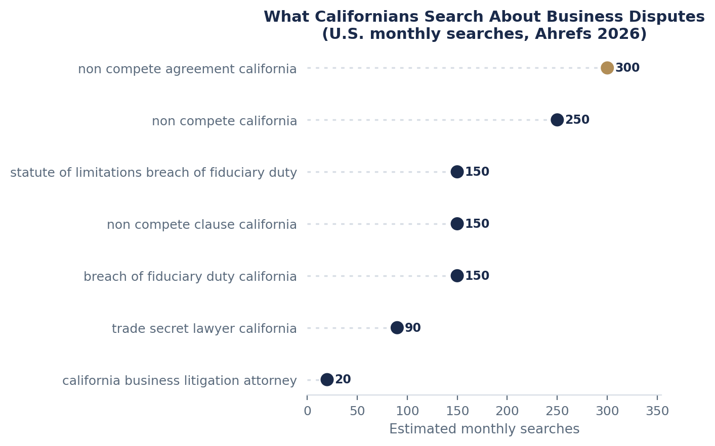 Non-Compete Agreements in California