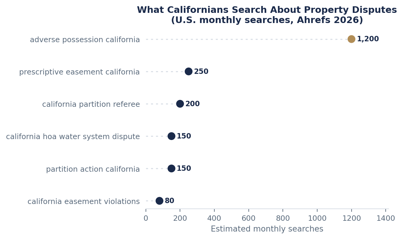 Adverse Possession in California