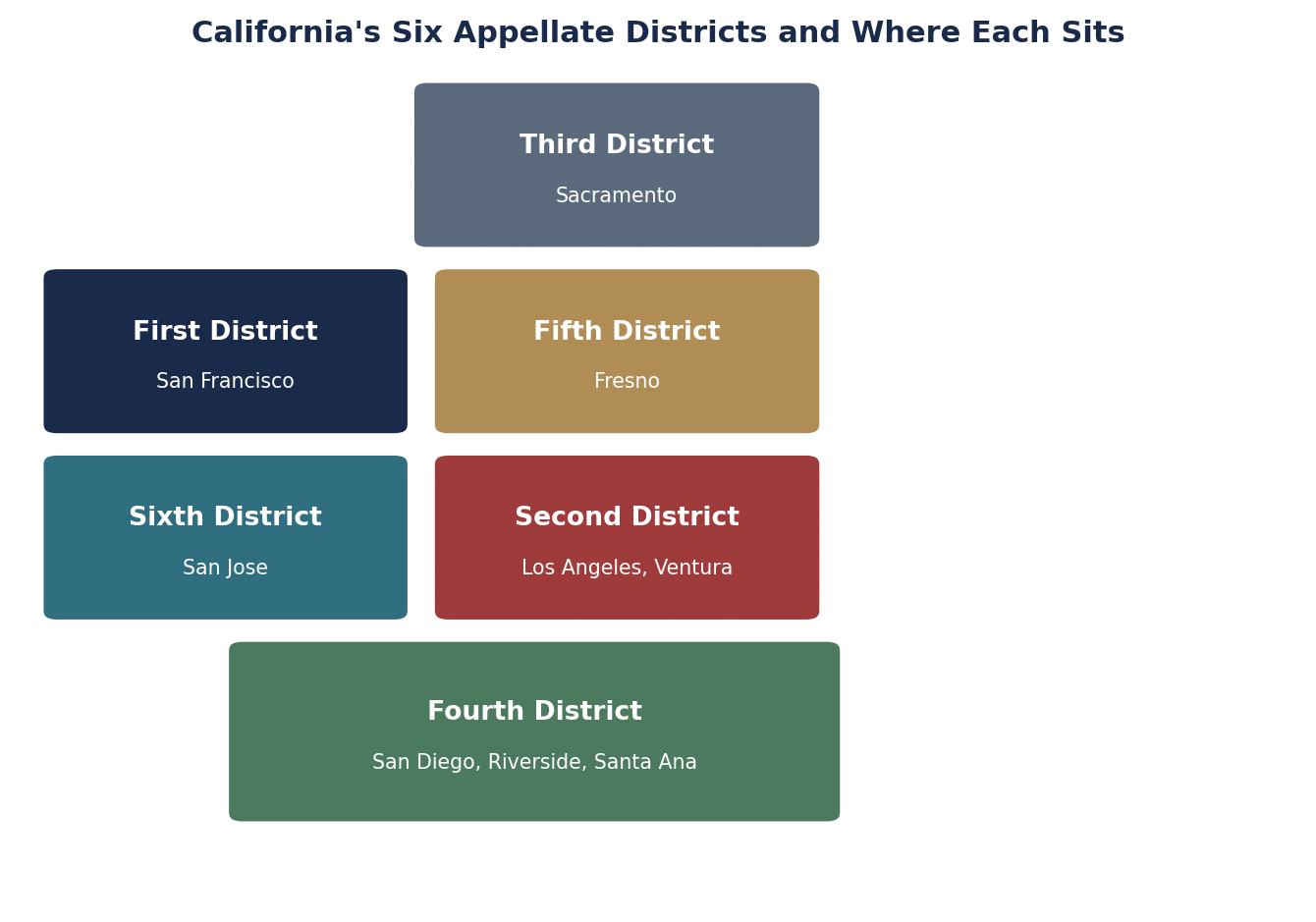 California Courts of Appeal and How They Are Organized