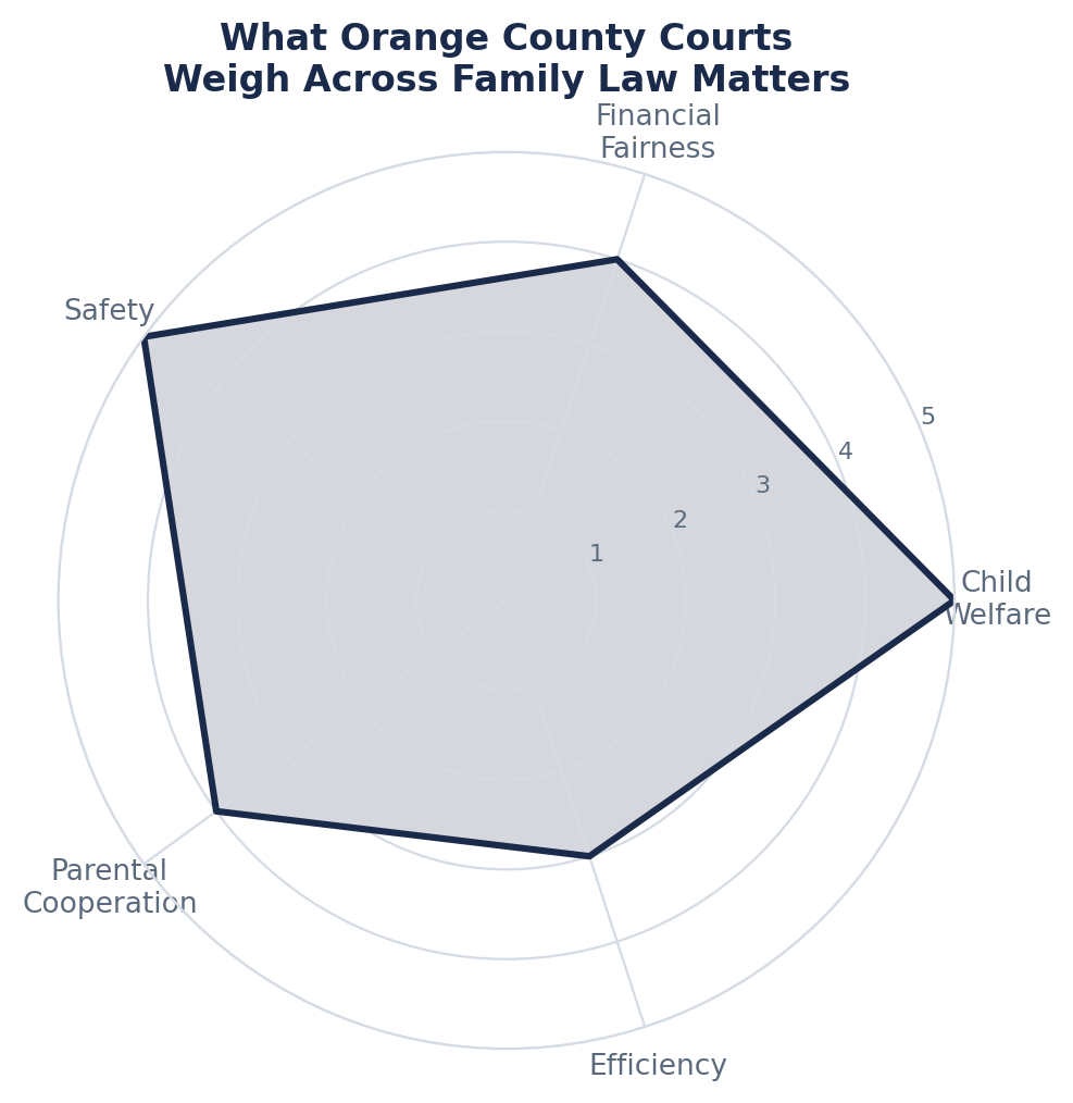 What Orange County Courts Prioritize Across Family Law Matters