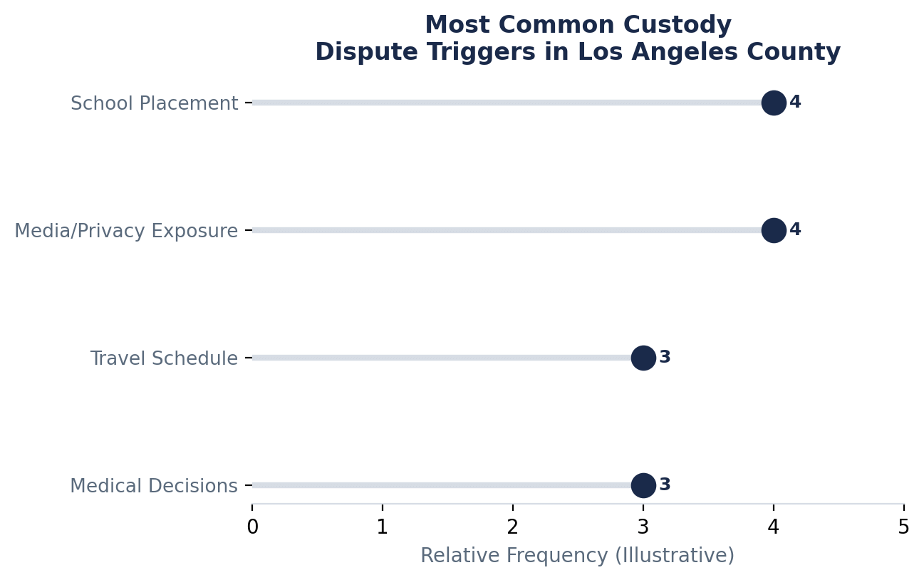 Most Common Custody Dispute Triggers