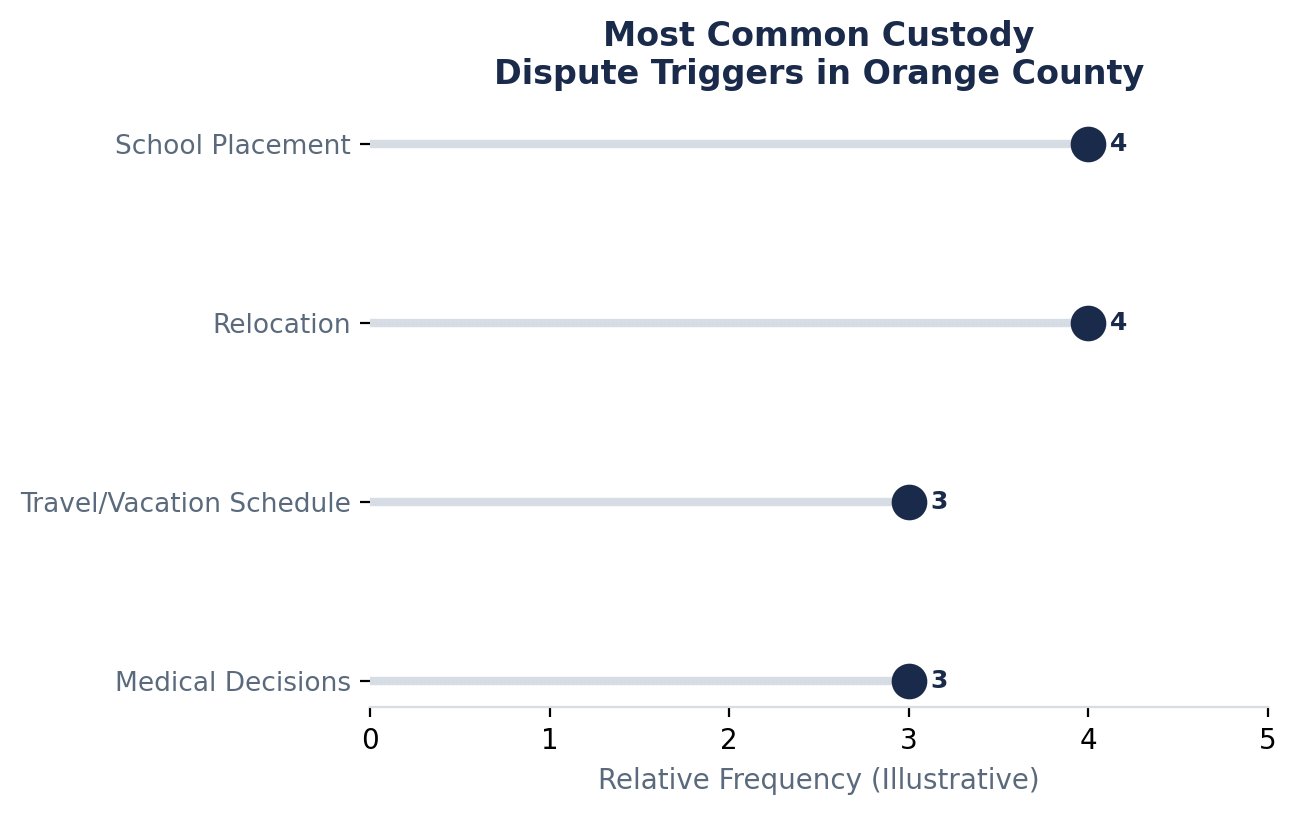 Most Common Custody Dispute Triggers