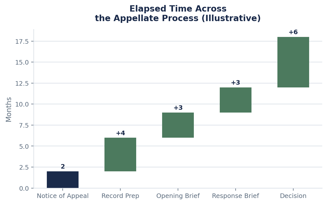 Time Elapsed Across the Appellate Process