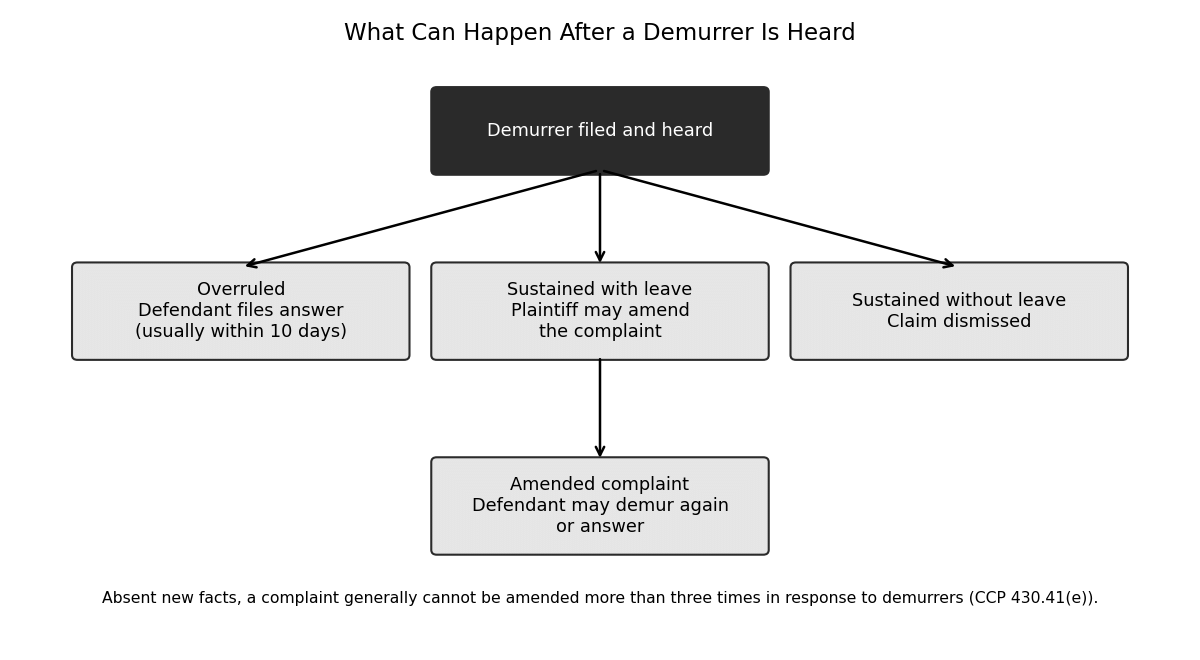 What Happens After a Demurrer Is Heard