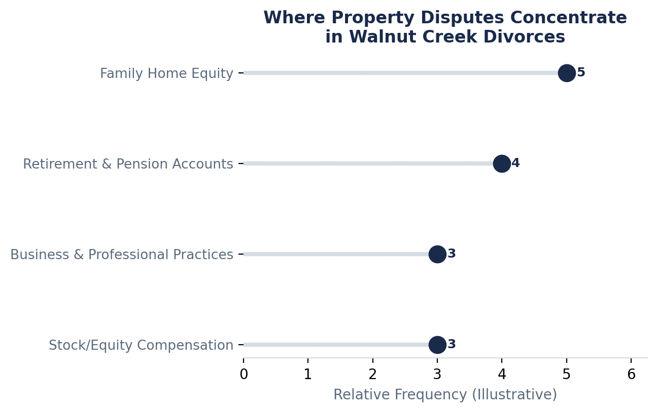 Dividing the Family Home, Retirement Accounts, and Business Interests