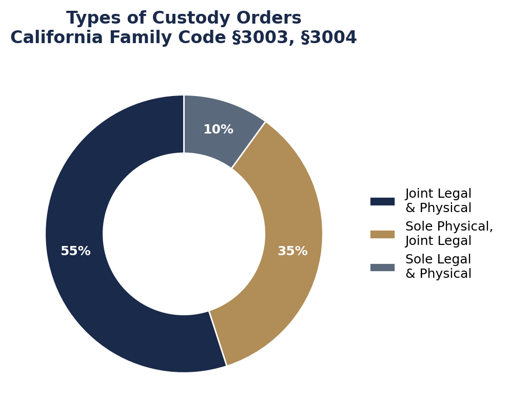 Types of Custody Orders