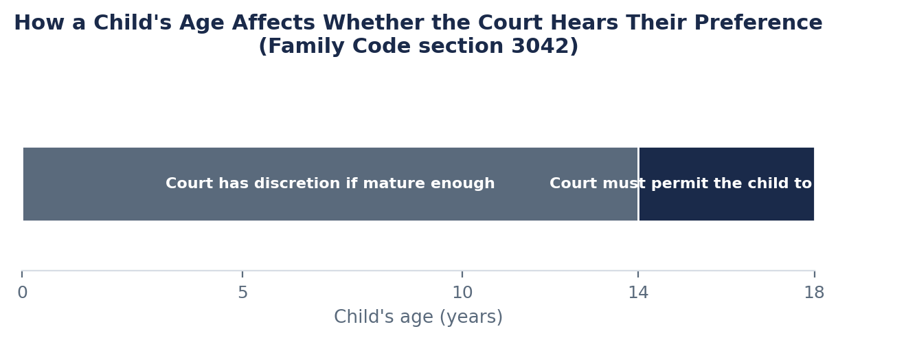 How California Courts Decide Custody