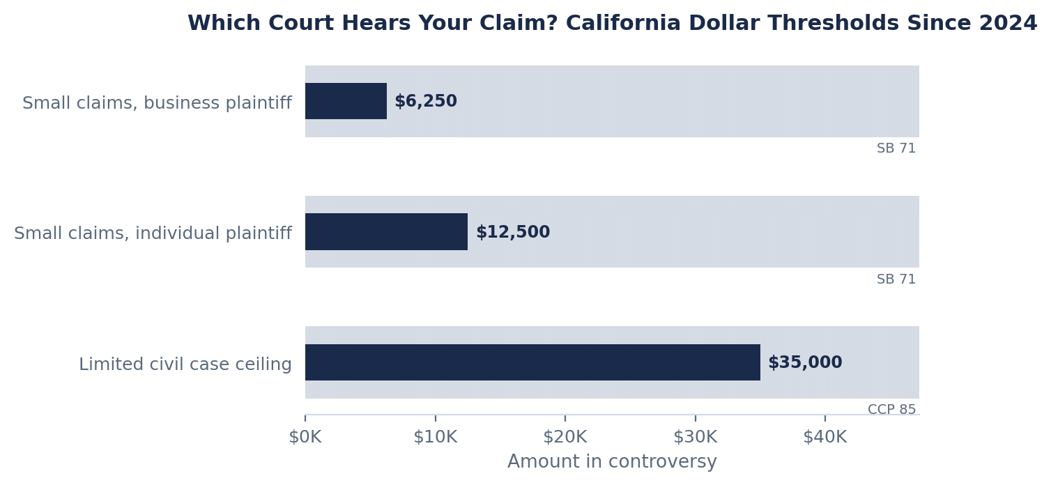 Which California Court Hears Your Case