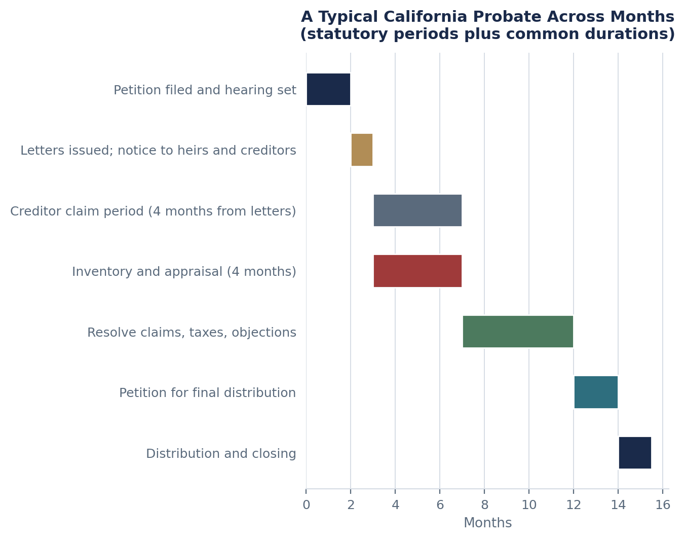 How Long Does Probate Take in California