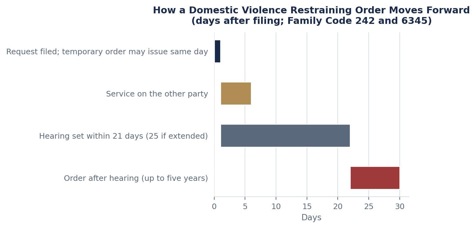 How to Get a Restraining Order in California