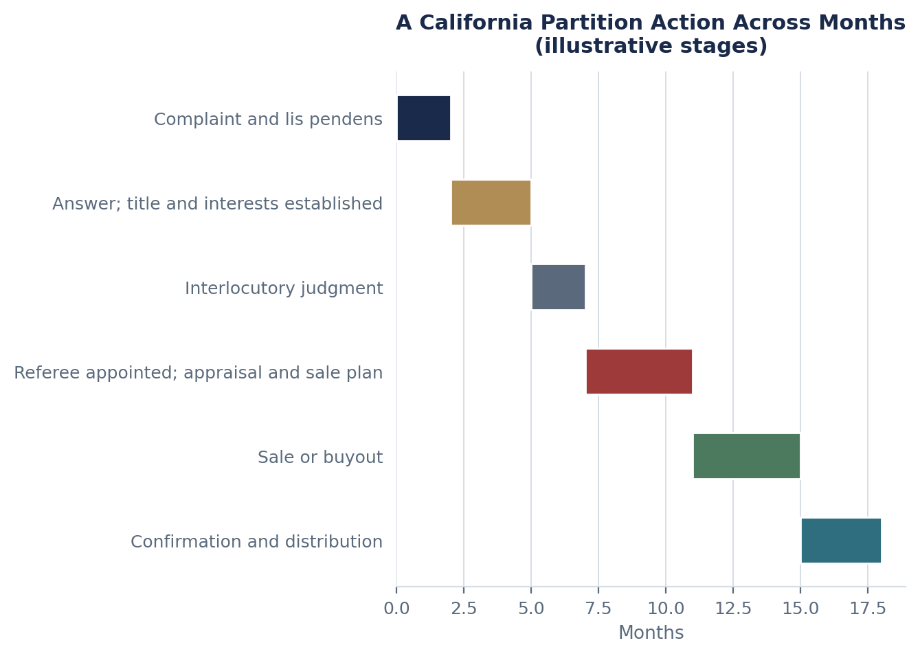 Partition Actions and Co-Owned Property