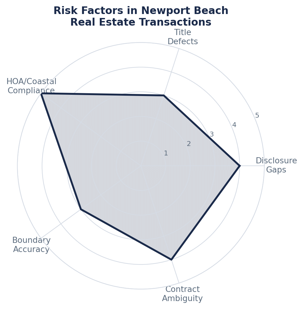 Risk Factors in Newport Beach Real Estate Transactions