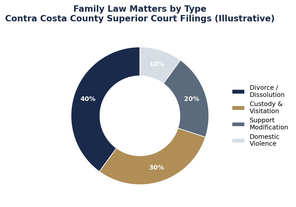 Family Law Matters by Type