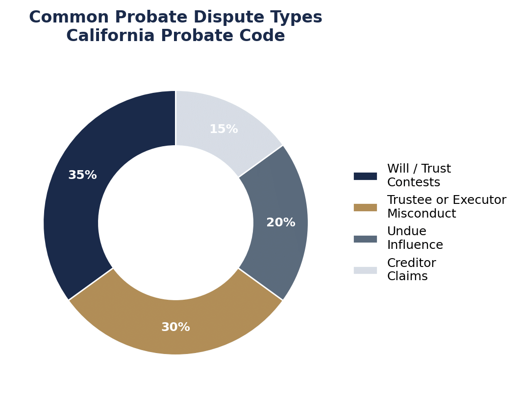 Common Types of Probate Disputes