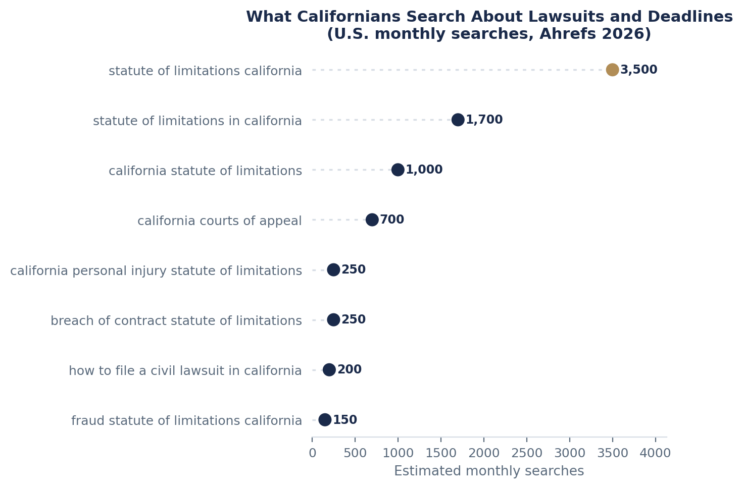 Statute of Limitations in California