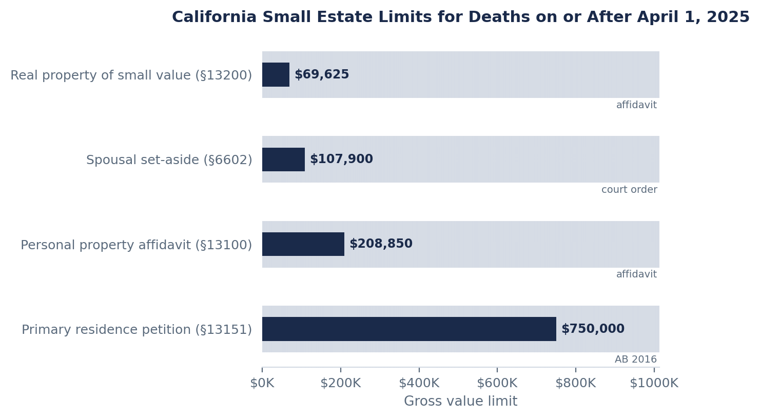 California Small Estate Limits and How to Avoid Probate