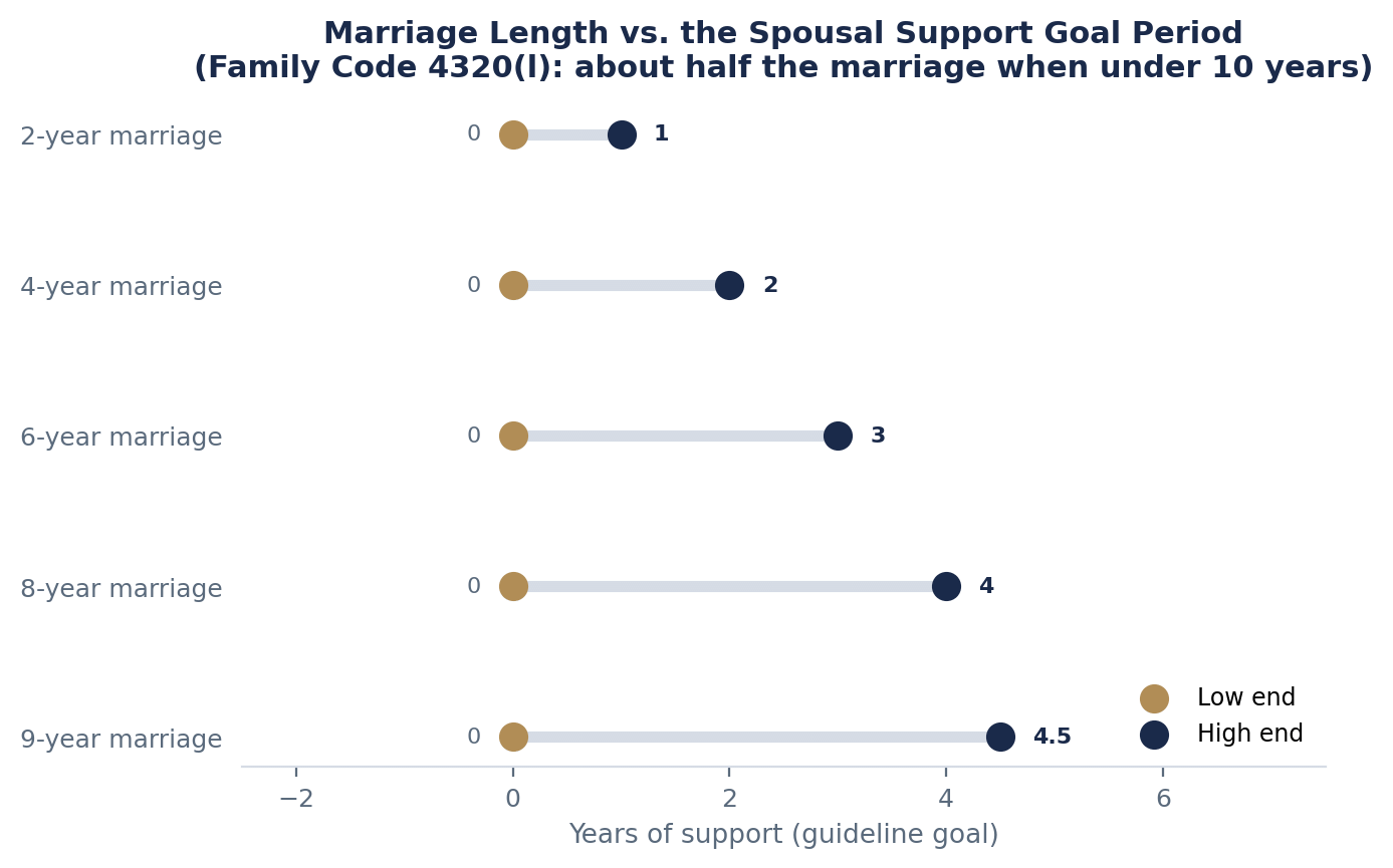 How Spousal Support Works in California