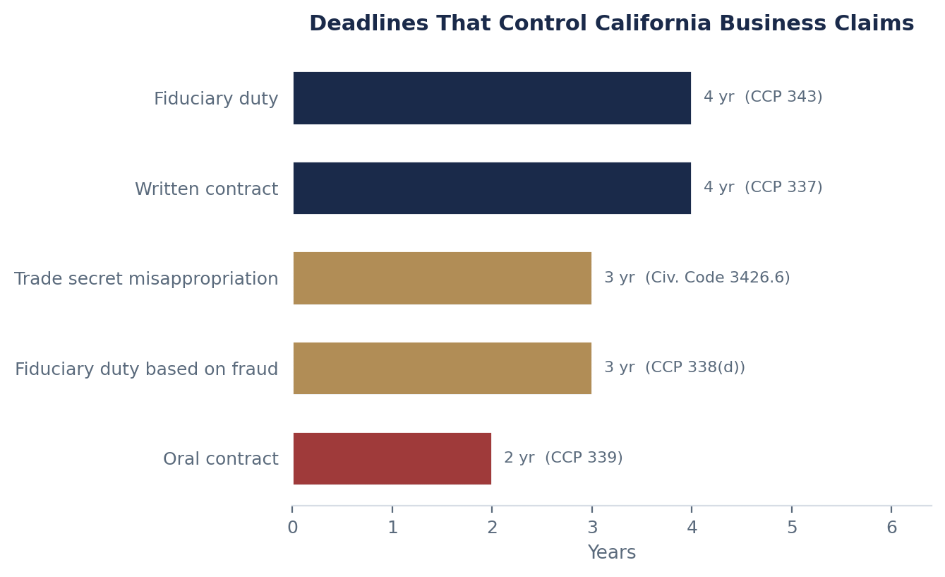Breach of Fiduciary Duty Among Partners and Owners