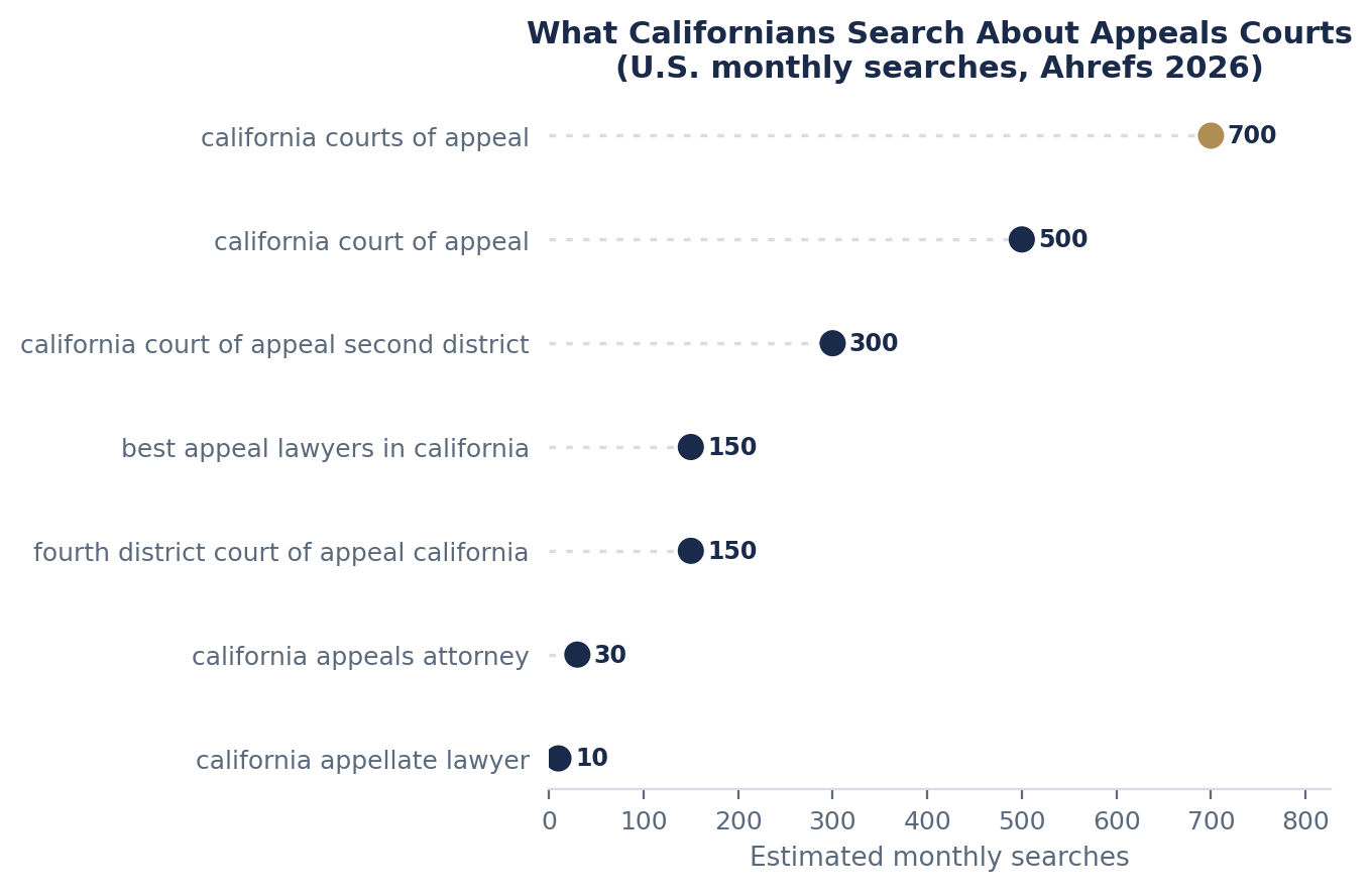 California Courts of Appeal and How They Are Organized