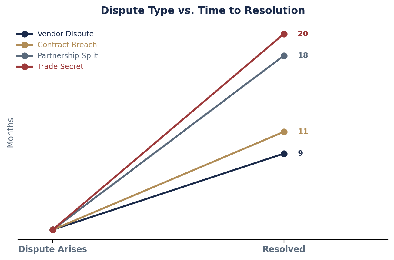 How Dispute Type Affects the Timeline