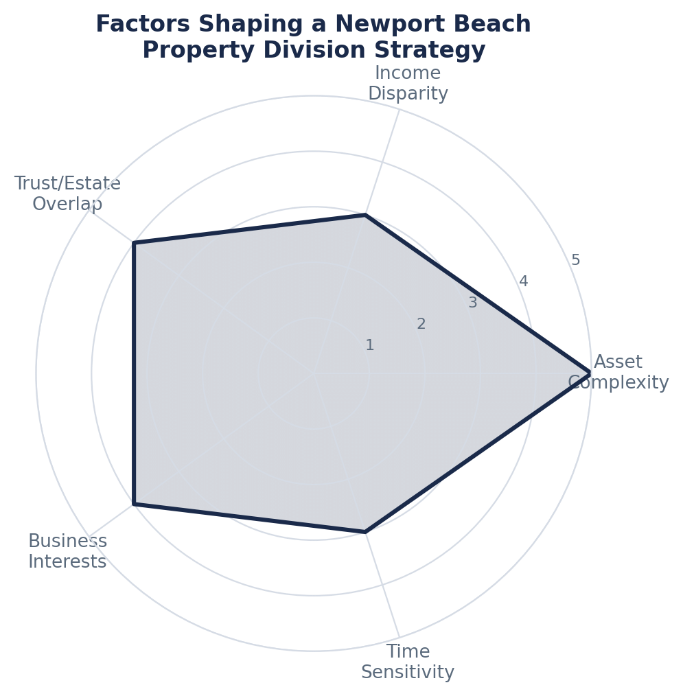 What Shapes a Newport Beach Property Division Strategy