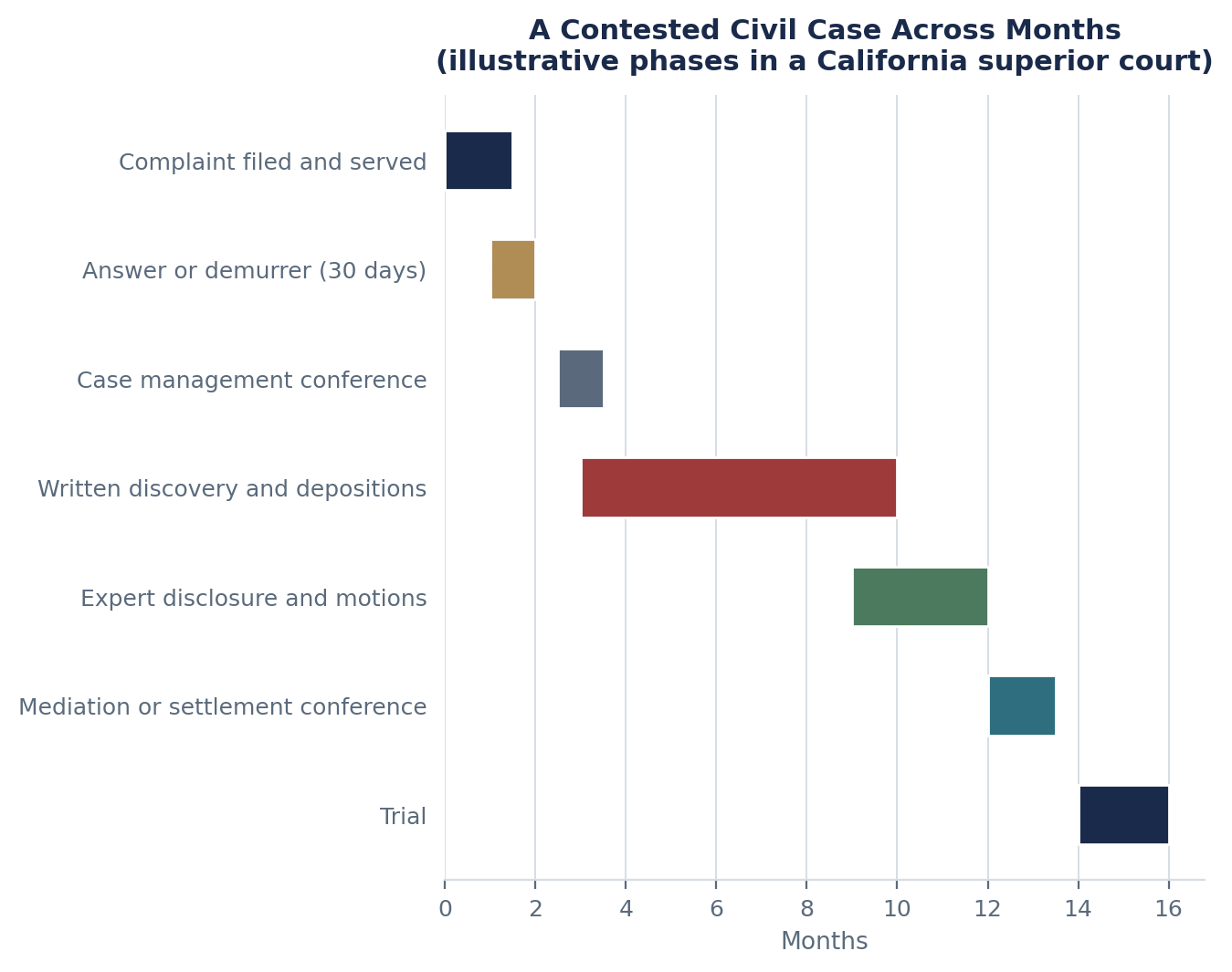 The Stages of a Contested Civil Case