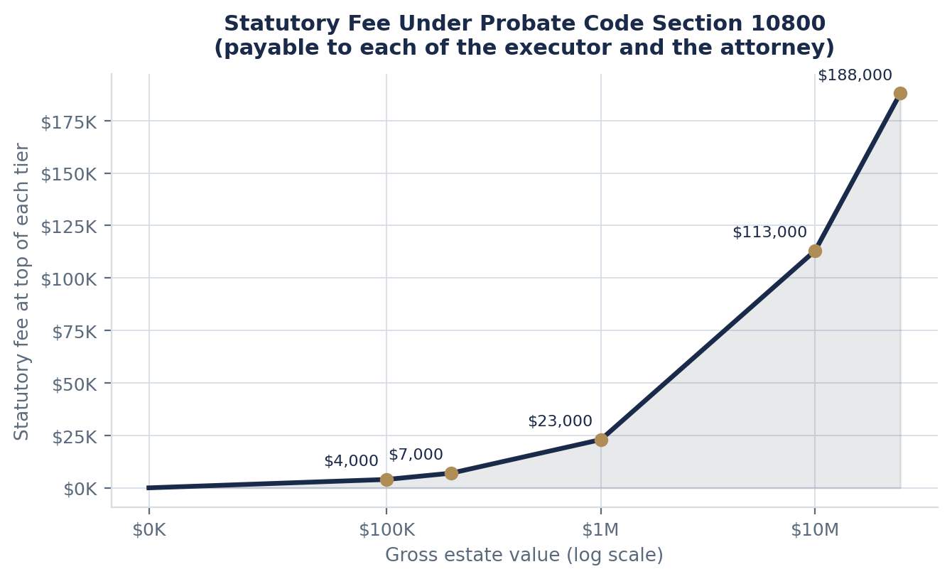 How Much Does Probate Cost in California