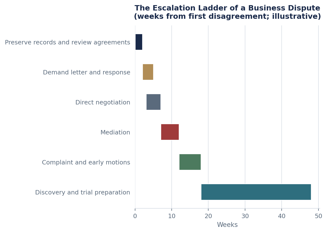 How a Business Dispute Escalates