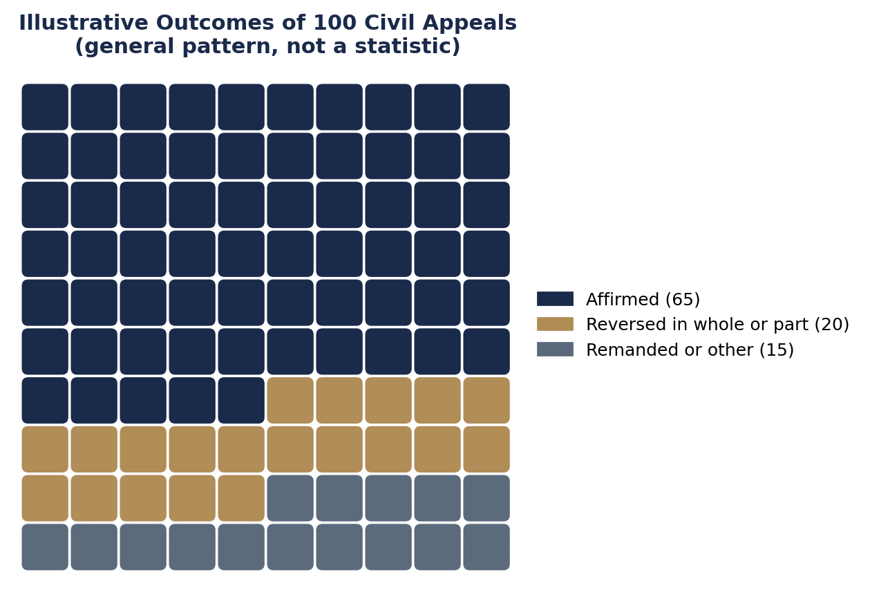 How Civil Appeals Turn Out