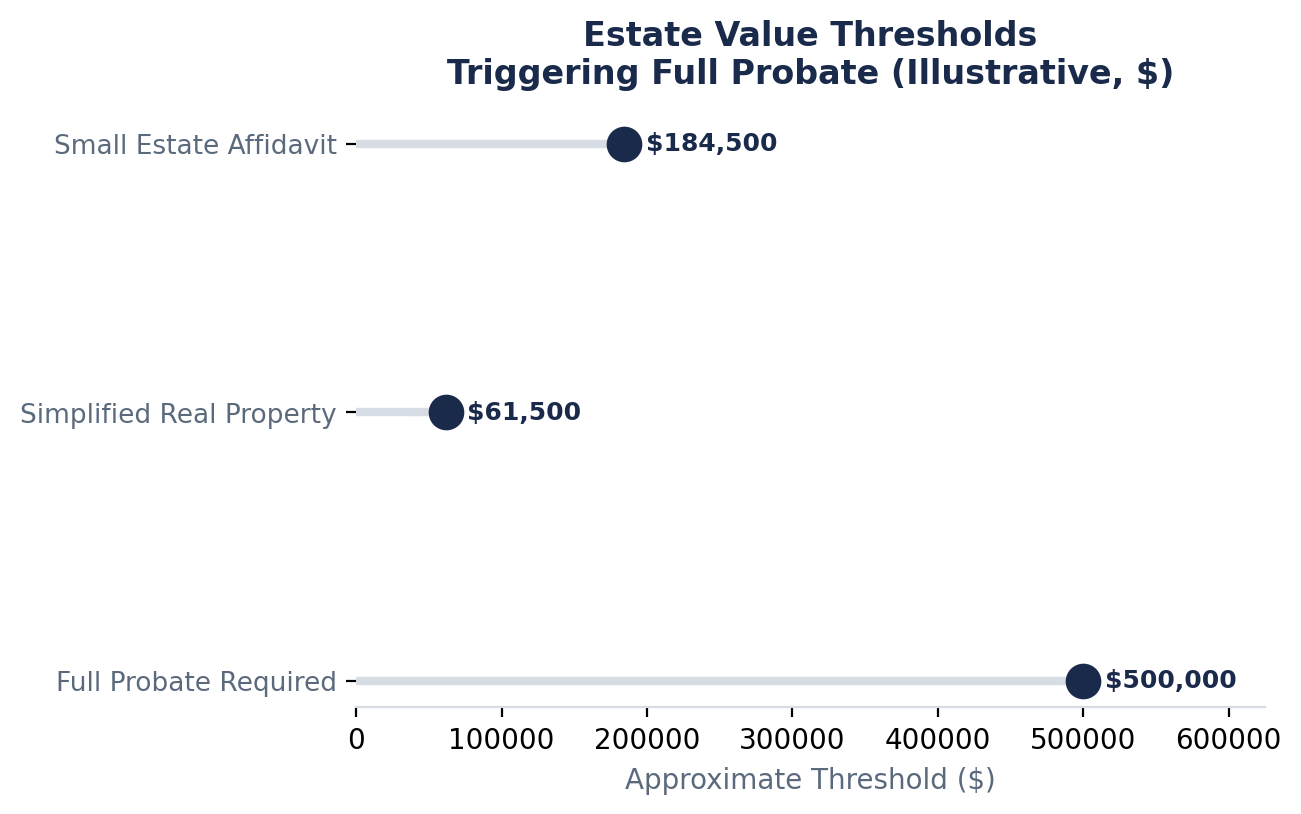 Estate Value Thresholds and Simplified Procedures