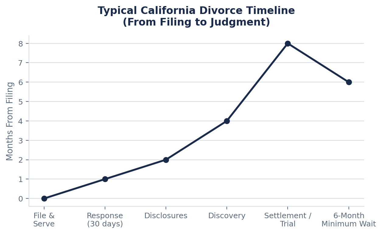 The Divorce Timeline in Orange County